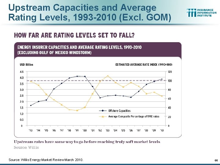 Upstream Capacities and Average Rating Levels, 1993 -2010 (Excl. GOM) Source: Willis Energy Market
