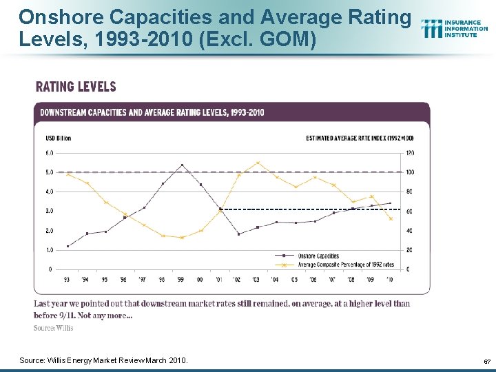 Onshore Capacities and Average Rating Levels, 1993 -2010 (Excl. GOM) Source: Willis Energy Market