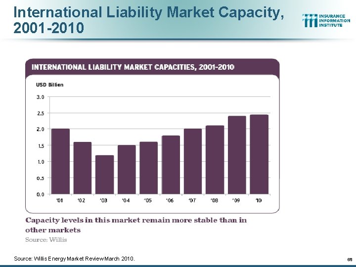 International Liability Market Capacity, 2001 -2010 Source: Willis Energy Market Review March 2010. 68