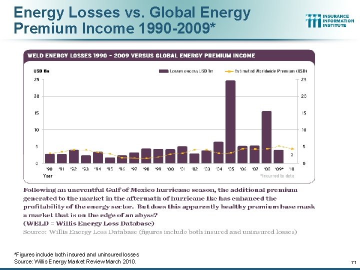 Energy Losses vs. Global Energy Premium Income 1990 -2009* *Figures include both insured and