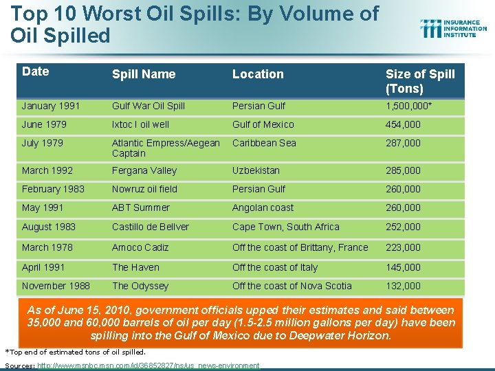 Top 10 Worst Oil Spills: By Volume of Oil Spilled Date Spill Name Location