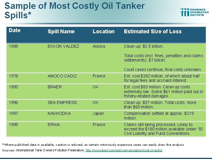 Sample of Most Costly Oil Tanker Spills* Date Spill Name Location Estimated Size of