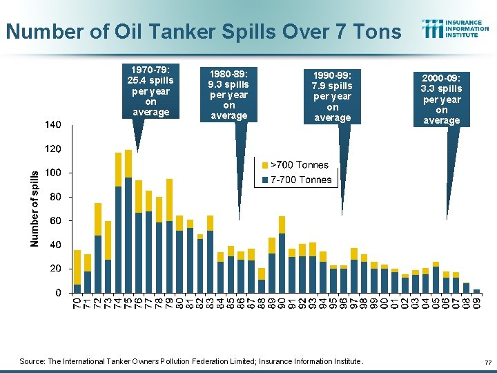 Number of Oil Tanker Spills Over 7 Tons 1970 -79: 25. 4 spills per
