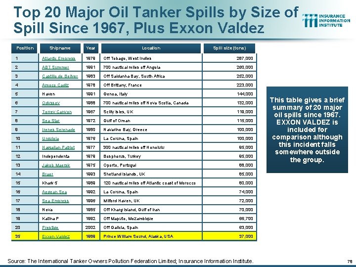 Top 20 Major Oil Tanker Spills by Size of Spill Since 1967, Plus Exxon