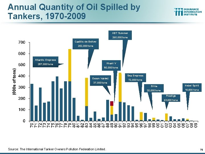 Annual Quantity of Oil Spilled by Tankers, 1970 -2009 ABT Summer 260, 000 tons