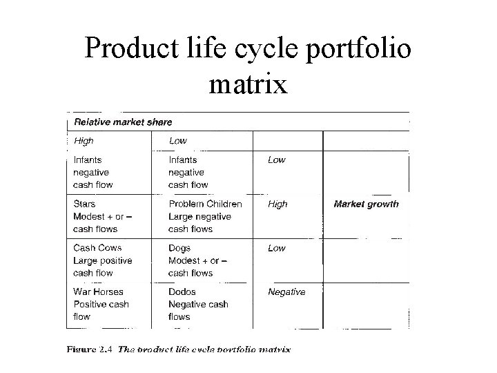 Product life cycle portfolio matrix Product life cycle portfolio matrix