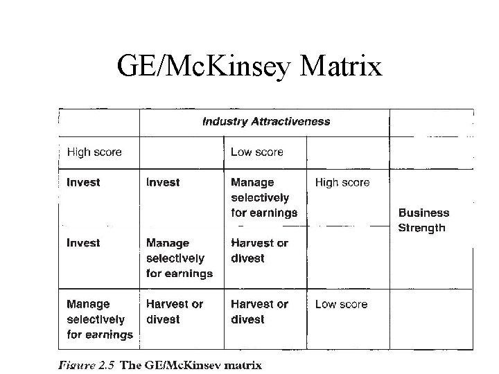 GE/Mc. Kinsey Matrix GE/Mc. Kinsey Matrix