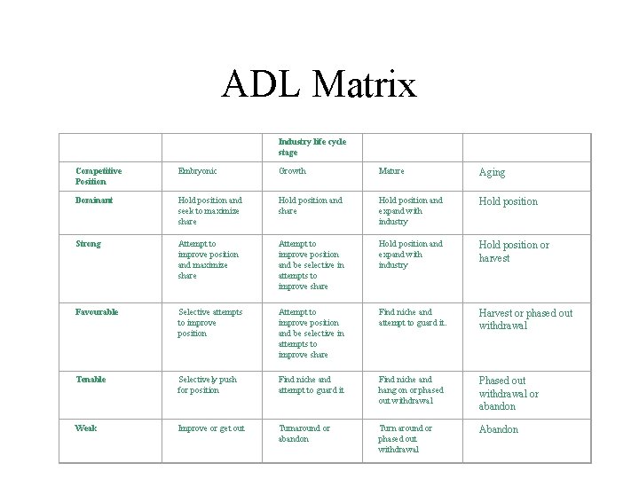 ADL Matrix Industry life cycle stage Competitive Position Embryonic Growth Mature Aging Dominant Hold ADL Matrix Industry life cycle stage Competitive Position Embryonic Growth Mature Aging Dominant Hold