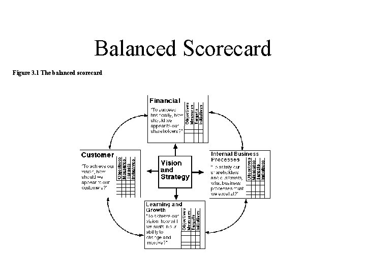 Balanced Scorecard Figure 3. 1 The balanced scorecard Balanced Scorecard Figure 3. 1 The balanced scorecard