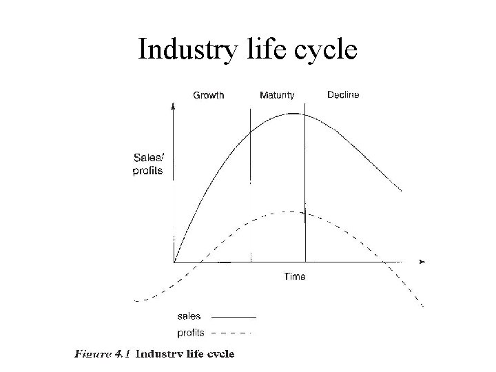 Industry life cycle Industry life cycle