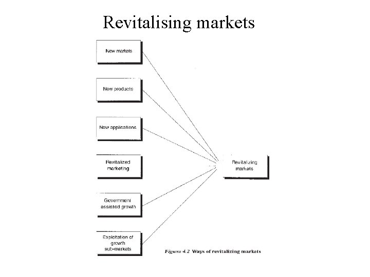 Revitalising markets Revitalising markets