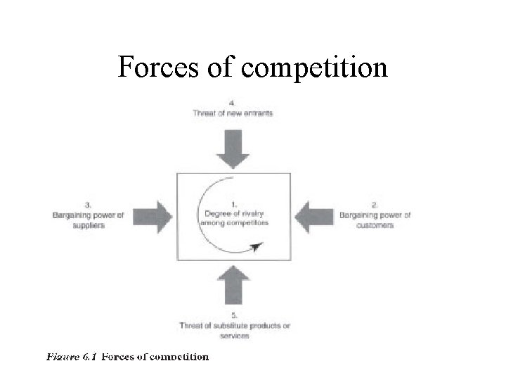 Forces of competition Forces of competition