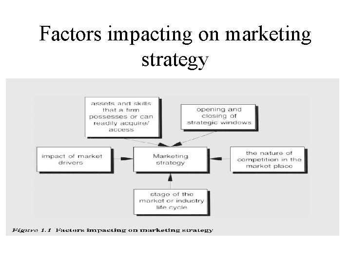 Factors impacting on marketing strategy Factors impacting on marketing strategy