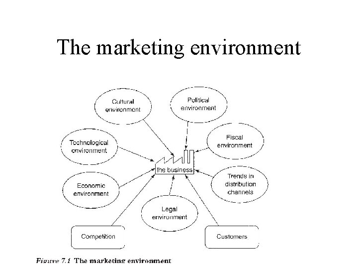 The marketing environment The marketing environment