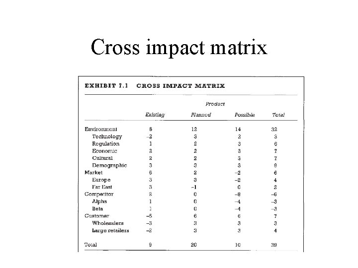 Cross impact matrix Cross impact matrix