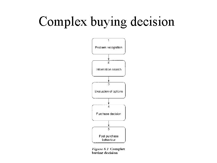 Complex buying decision Complex buying decision
