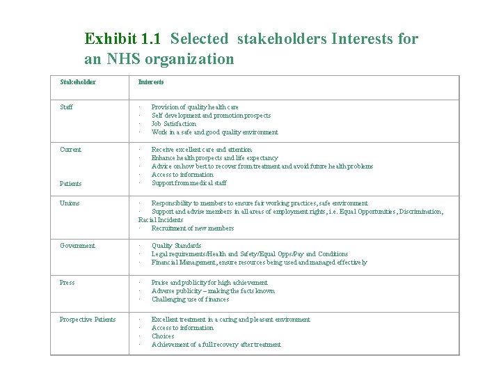 Exhibit 1. 1 Selected stakeholders Interests for an NHS organization Stakeholder Interests Staff · Exhibit 1. 1 Selected stakeholders Interests for an NHS organization Stakeholder Interests Staff ·