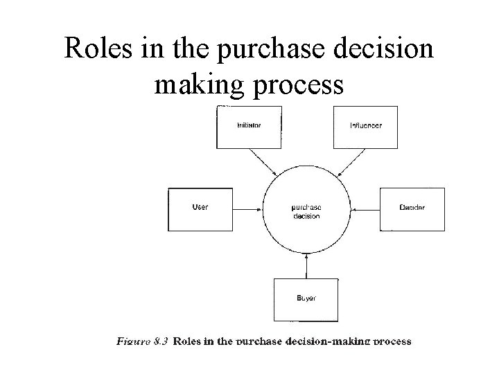 Roles in the purchase decision making process Roles in the purchase decision making process