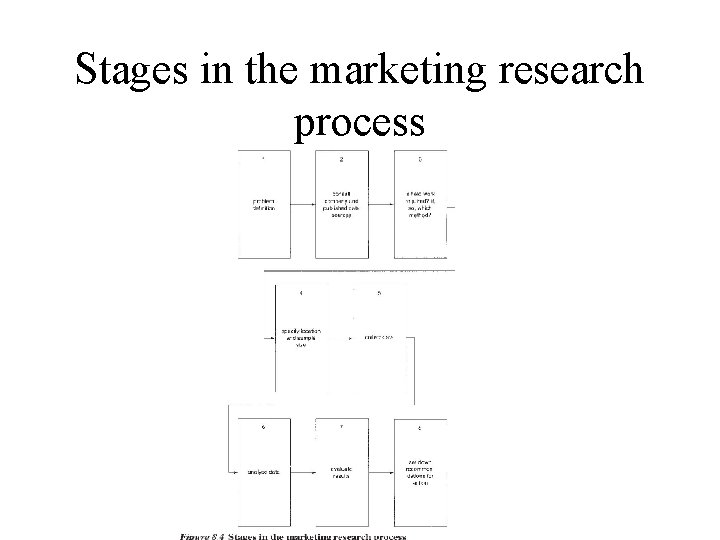 Stages in the marketing research process Stages in the marketing research process