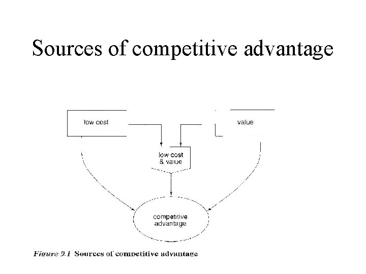 Sources of competitive advantage Sources of competitive advantage