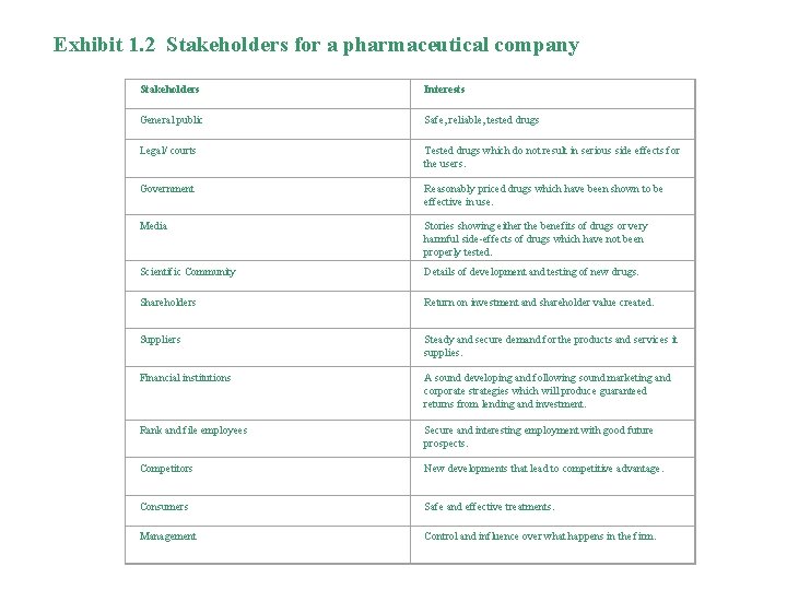Exhibit 1. 2 Stakeholders for a pharmaceutical company Stakeholders Interests General public Safe, reliable, Exhibit 1. 2 Stakeholders for a pharmaceutical company Stakeholders Interests General public Safe, reliable,