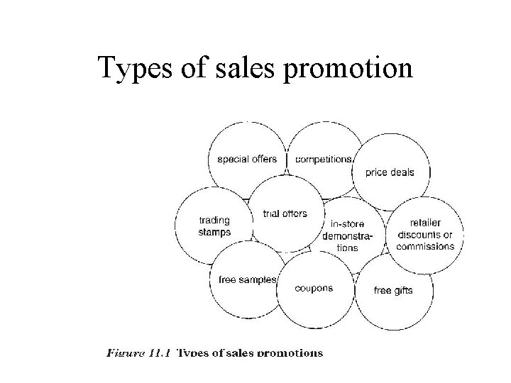 Types of sales promotion Types of sales promotion