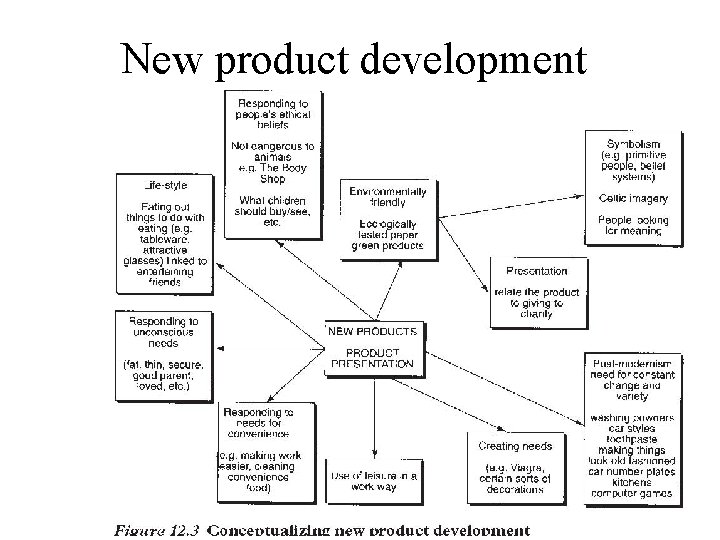 New product development New product development