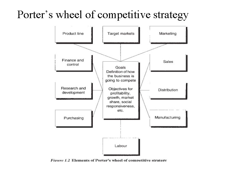 Porter’s wheel of competitive strategy Porter’s wheel of competitive strategy