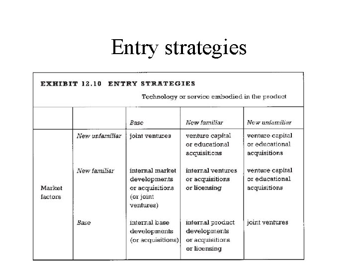 Entry strategies Entry strategies