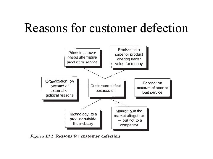 Reasons for customer defection Reasons for customer defection
