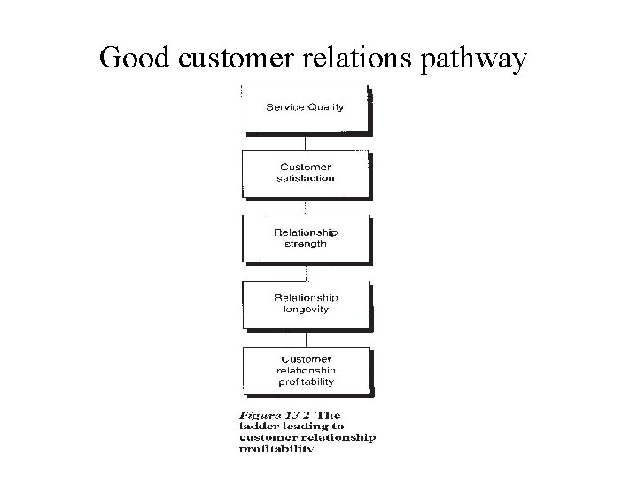 Good customer relations pathway Good customer relations pathway