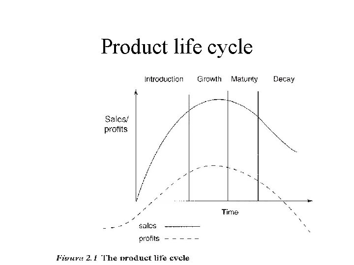 Product life cycle Product life cycle