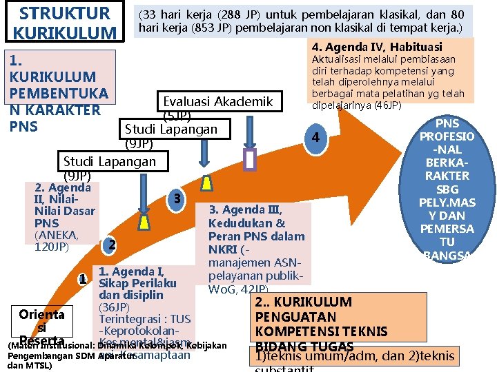 STRUKTUR KURIKULUM (33 hari kerja (288 JP) untuk pembelajaran klasikal, dan 80 hari kerja