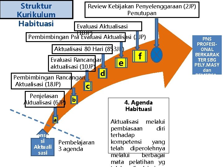 Struktur Kurikulum Habituasi Review Kebijakan Penyelenggaraan (2 JP) Penutupan Evaluasi Aktualisasi (10 JP) Pembimbingan