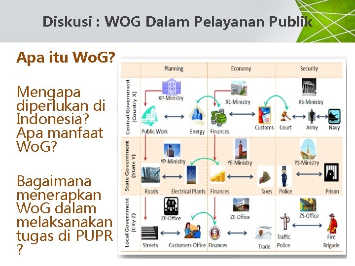 Diskusi : WOG Dalam Pelayanan Publik Apa itu Wo. G? Mengapa diperlukan di Indonesia?