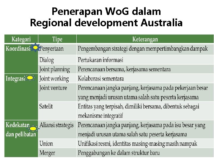 Penerapan Wo. G dalam Regional development Australia 