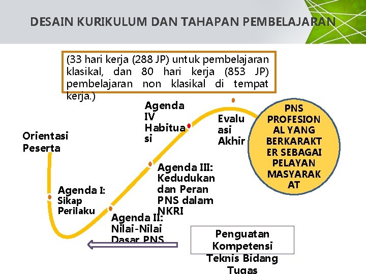 DESAIN KURIKULUM DAN TAHAPAN PEMBELAJARAN (33 hari kerja (288 JP) untuk pembelajaran klasikal, dan