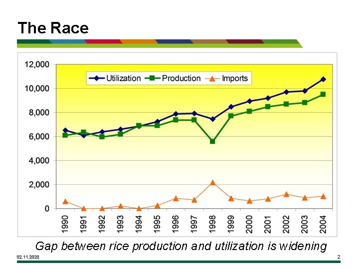 The Race Gap between rice production and utilization is widening 02. 11. 2020 2