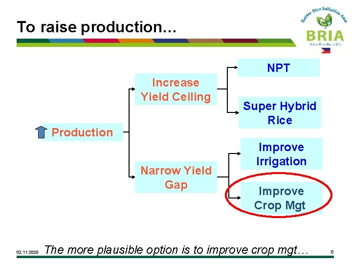 To raise production… NPT Increase Yield Ceiling Production Narrow Yield Gap 02. 11. 2020