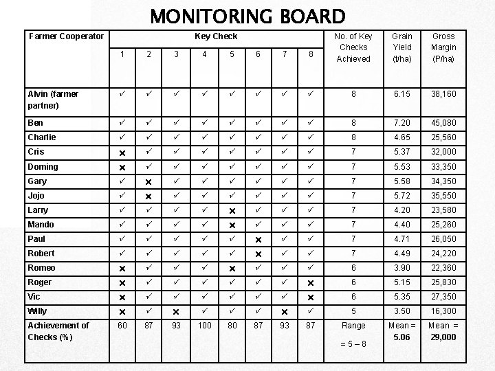 MONITORING BOARD Farmer Cooperator Key Check No. of Key Checks Achieved Grain Yield (t/ha)