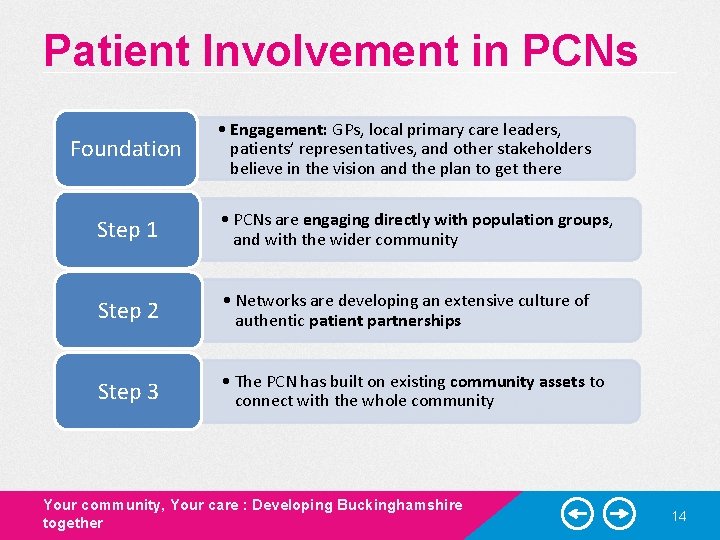 Patient Involvement in PCNs Foundation • Engagement: GPs, local primary care leaders, patients’ representatives, Patient Involvement in PCNs Foundation • Engagement: GPs, local primary care leaders, patients’ representatives,