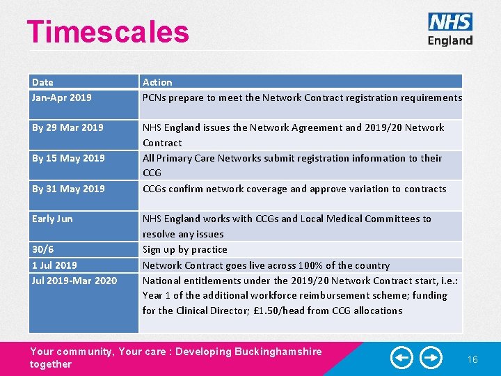 Timescales Date Jan-Apr 2019 Action PCNs prepare to meet the Network Contract registration requirements Timescales Date Jan-Apr 2019 Action PCNs prepare to meet the Network Contract registration requirements