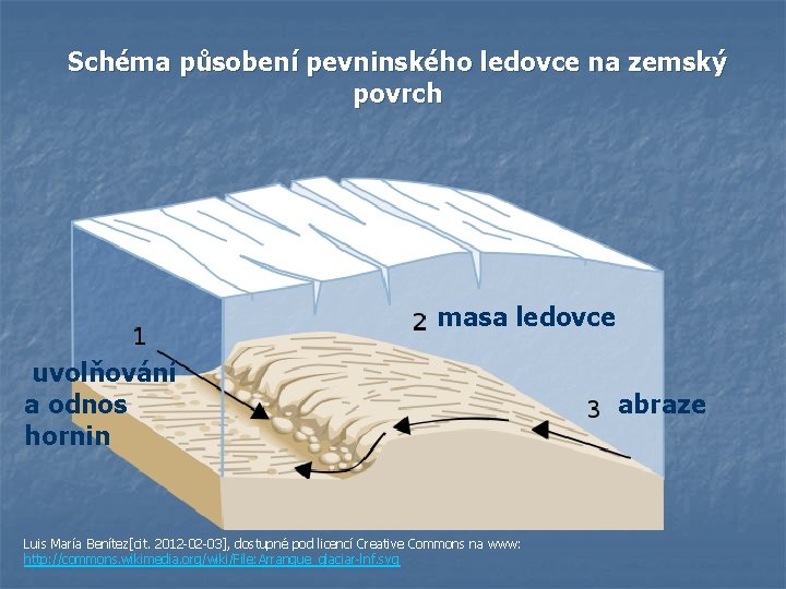 Schéma působení pevninského ledovce na zemský povrch masa ledovce uvolňování a odnos hornin Luis Schéma působení pevninského ledovce na zemský povrch masa ledovce uvolňování a odnos hornin Luis
