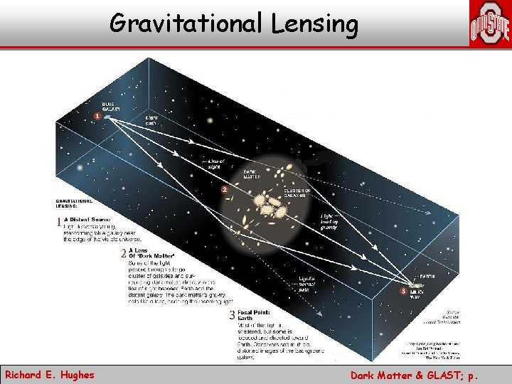 Gravitational Lensing Richard E. Hughes Dark Matter & GLAST; p. 
