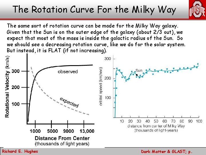 The Rotation Curve For the Milky Way The same sort of rotation curve can