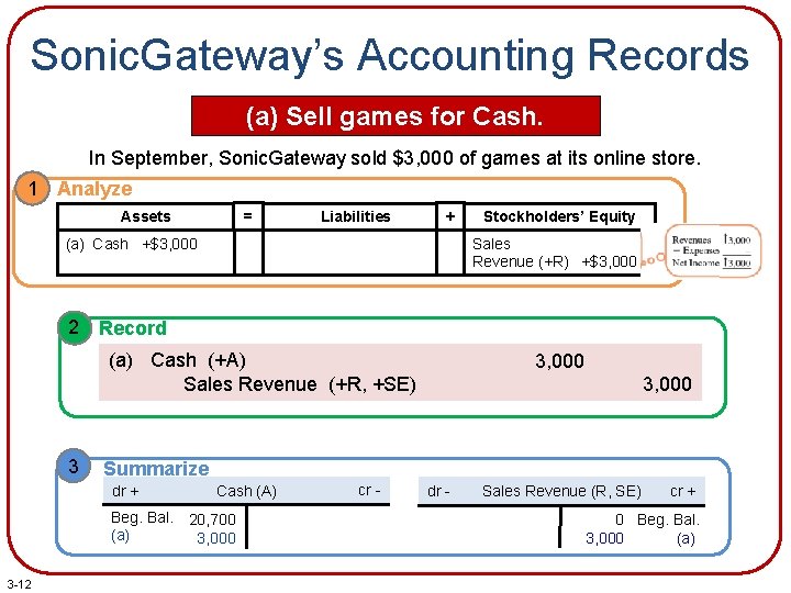 Sonic. Gateway’s Accounting Records (a) Sell games for Cash. In September, Sonic. Gateway sold