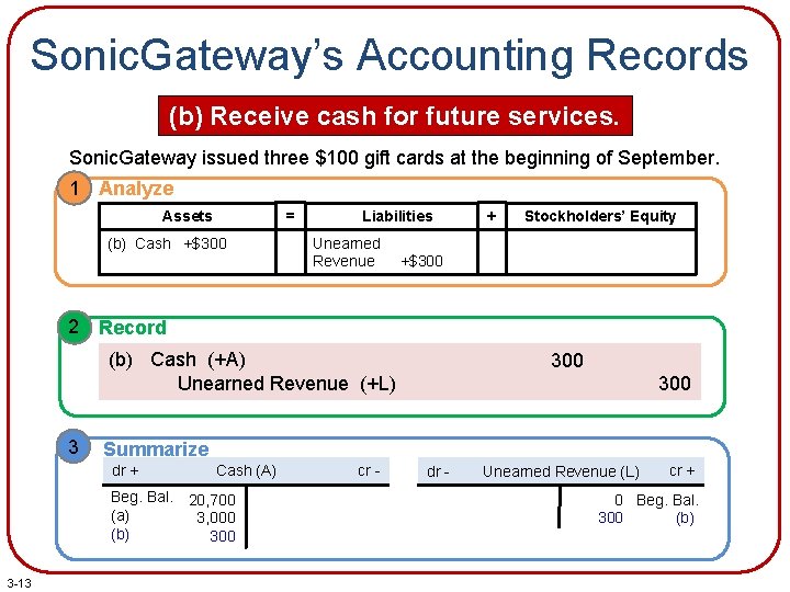 Sonic. Gateway’s Accounting Records (b) Receive cash for future services. Sonic. Gateway issued three