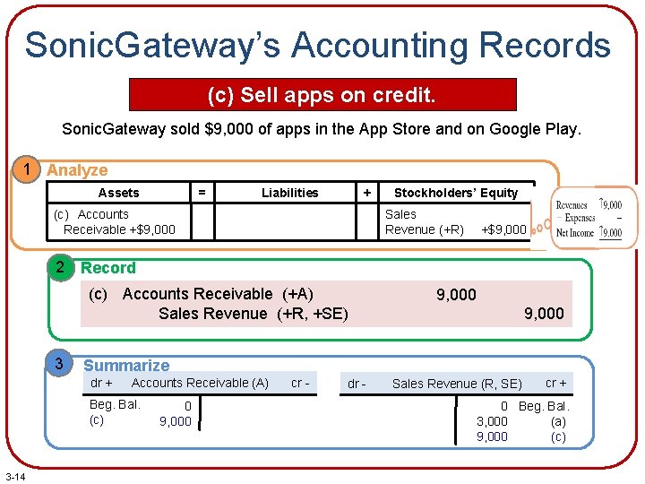 Sonic. Gateway’s Accounting Records (c) Sell apps on credit. Sonic. Gateway sold $9, 000