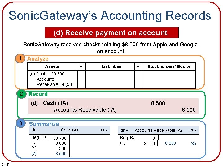 Sonic. Gateway’s Accounting Records (d) Receive payment on account. Sonic. Gateway received checks totaling