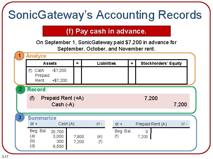 Sonic. Gateway’s Accounting Records (f) Pay cash in advance. On September 1, Sonic. Gateway